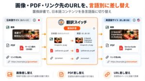 翻訳スイッチが辞書機能を拡充 画像やHTMLの置換に対応