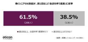 働くシニアの3割超が聞き取りづらさを理由に働き方を変更 オーティコン補聴器調査