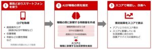 ドコモがスマホ利用状況から睡眠の質を推定するAIの提供を開始