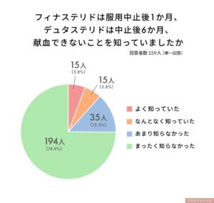 AGA治療薬の献血制限、男性の88.4％が十分に知らず　SKINLABO調査