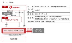 ちばエンゲージメント1号投資事業有限責任組合、亀屋食品の株式を取得