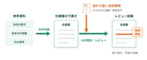 Scene、設計向けにPagesやAIレビューなど新機能を提供へ