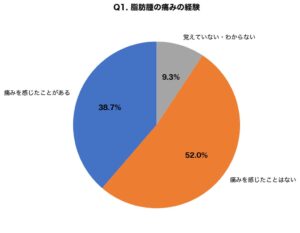 アイシークリニック、脂肪腫経験者の約4割が痛みを経験とする調査結果を発表