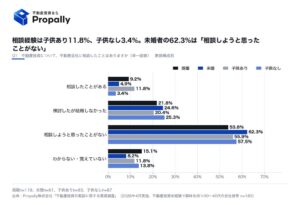 Propally調査 未婚の相談未検討層の42.1%が不動産会社に相談したくない