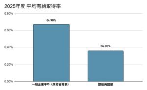 銀座英國屋、有給取得率95.03%と残業月33.5分を達成　店舗集約など推進