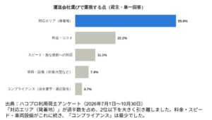 運送会社の選定基準、過半数が対応エリアを重視　ハコプロ利用荷主調査
