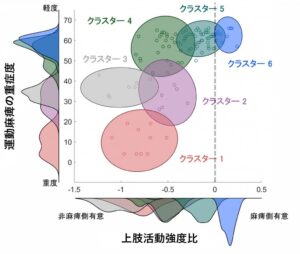 脳卒中患者の実生活での上肢活動パターンは6つに分類 畿央大学が発表