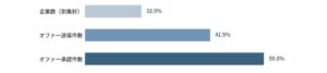 ヤギオファーの承認率、ベンチャーが中小の約1.9倍で最高 Yagish調査