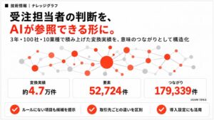 受発注バスターズ、帳票変換実績約4.7万件をナレッジグラフ化　一致率97.2%