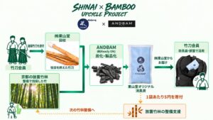 Ready ONと東山堂、役目を終えた竹刀と放置竹林の竹で消臭炭製作へ
