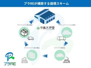 マツダ、中島大祥堂と廃フィルムをゴミ袋に再生するリサイクルループを展開