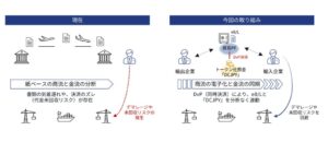 STANDAGEとDCP、決済一体型貿易PF共同検討を開始 2028年度商用化へ