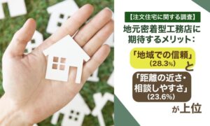 注文住宅の依頼先は大手54.3％に対し地元密着型が45.7％　重視点は価格が最多