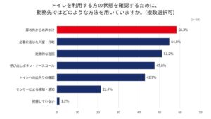 介護のトイレ見守りで約7割が安全確認に難しさ　カメラ不使用のセンサーに前向き