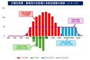 サンヴィレッジ、蓄電池併設低圧スーパー過積載太陽光発電所の運転を開始