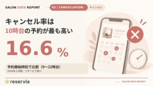 サロン予約のキャンセル率は10時台が16.6%で最多 リザービアが調査結果を公開