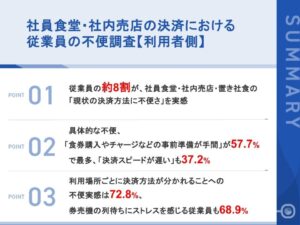 社員食堂等の決済に不便感じる従業員は75.7% 心幸ホールディングス調査