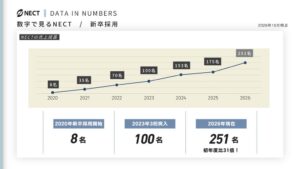 NECTが2027年卒向け秋採用を開始 5つの選考ルートを開設
