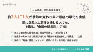 季節の変わり目に頭痛悪化は約半数、対処は市販薬が7割　患者目線のクリニック調べ