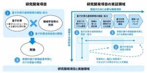 TOPPANやアイシンなど6社、量子技術を活用した材料開発基盤の研究開発へ