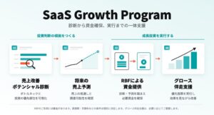 Yoiiとメディックス、SaaS Growth Programを提供へ