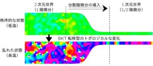 高知工科大学、1次元では起きない相転移を数学的に解明