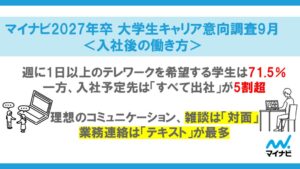 27年卒の71.5％がテレワーク希望も入社予定先はすべて出社が5割超 マイナビ
