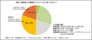 大正製薬の調査で40～50代女性の４９．７％が理想どおりの睡眠取れず