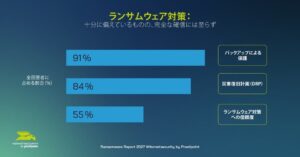 ランサムウェア攻撃を受けた割合は約18%に低下 防御対策調査レポート発表