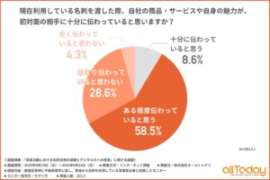 不動産営業担当者の約3割が名刺での情報伝達に不足実感 オールトゥデイが調査結果を公表