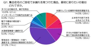 集合住宅の水漏れ、最多の心配は階下や隣室への拡大　N-Vision調査