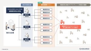 Assured企業評価、再委託先を可視化する委託業務ツリー機能の提供を開始