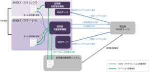 ネットスプリング、認証サーバAXIOLEの証明書自動更新対応版を順次提供へ