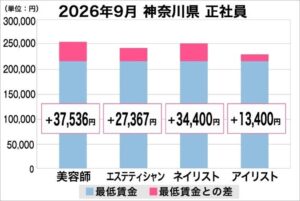 Zenken、美プロ掲載求人で最低賃金と美容業界の給料差を調査
