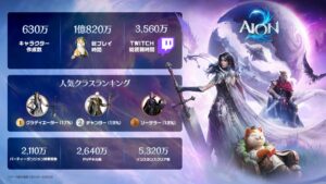 AION2のキャラ作成数が630万体を突破、NCがインフォグラフィック公開