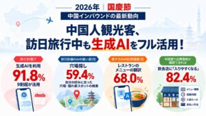 国慶節の訪日中国人、9割超が旅行計画に生成AIを利用　インタセクト調査