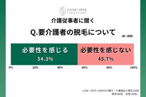 介護士の54.3％が介護脱毛の必要性感じると回答 鈴木ハーブ研究所が調査