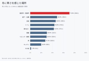 冬の住まいの寒さ、9割超が温度差を実感　気になる場所は脱衣所・洗面所が最多