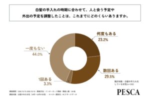白髪手入れ後の7割弱が1か月経たず再び気になる ペスカインターナショナル調査