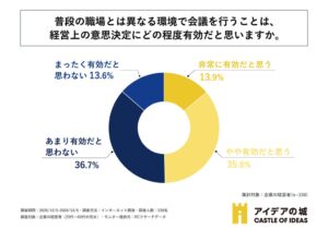 経営者の約半数が職場外での会議を意思決定に有効と認識