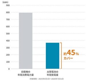 サントリーとＰＸＰ、カルコパイライト太陽電池搭載自販機で約４５％省エネ効果