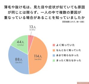 薄毛の要因重複、男性の51.0％が知らず 一般社団法人SKINLABO調査