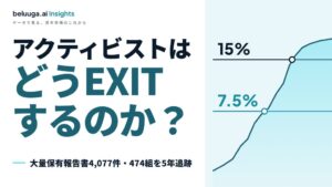ベルーガエーアイ、アクティビストのEXIT動向を分析　持分比率の節目を提示