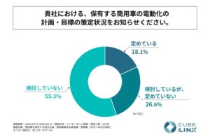商用車の電動化、荷主・運送企業の8割以上が計画未策定　CUBE-LINX調査