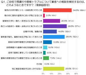 雨漏りや屋根の相談で不安なこと最多は費用　ミヤケンの戸建て住民200名調査