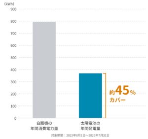 PXPとサントリー、太陽電池搭載自販機の実証で年間消費電力を約45％カバー