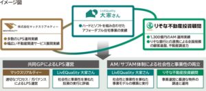りそな不動産投資顧問など、江戸川区でアフォーダブル住宅第1号物件を取得し運用開始