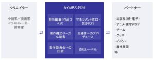カイカフィナンシャルHDがカイカIPスタジオへ商号変更、作家支援事業開始へ