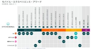 Opensignalが携帯4社の通信品質レポート発表 各社が強み示す