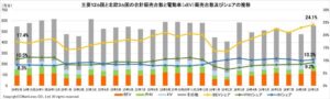 9月の主要15カ国電動車シェアが43.6%で過去最高 マークラインズ月報